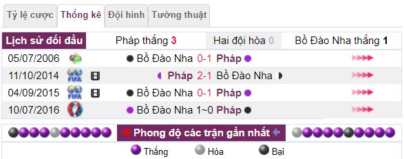 Lich su doi dau Phap vs Bo Dao Nha hinh 2