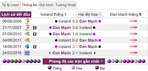 Lich su doi dau Iceland vs Dan Mach