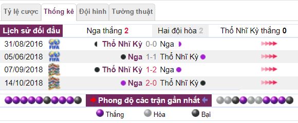 Lich su doi dau Nga vs Tho Nhi Ky hinh 2