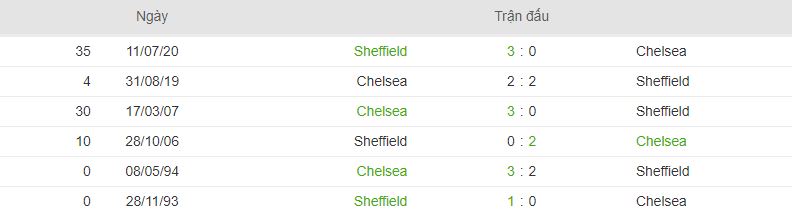 Thong tin doi dau Chelsea vs Sheffield Utd hinh anh 1