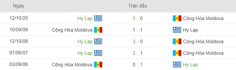 Thanh tich doi dau Moldova vs Hy Lạp gan day