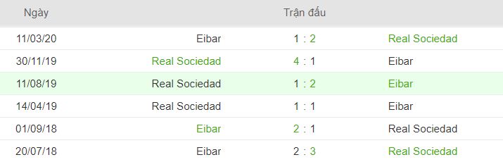 Thong tin doi dau Real Sociedad vs Eibar