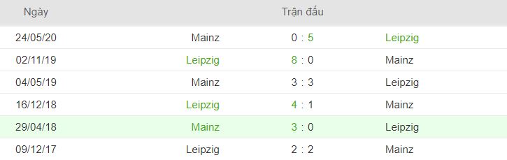 Thong tin doi dau Leipzig vs Mainz 05 hinh anh 2